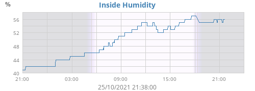 Inside Humidity