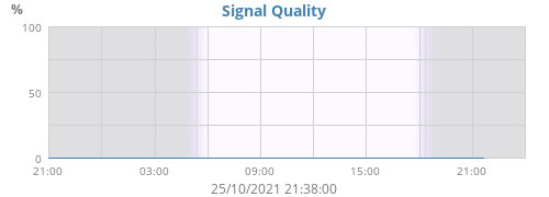 Signal Quality