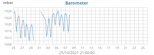 Barometer