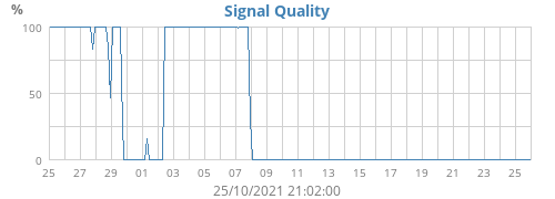 Signal Quality