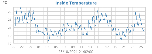 Inside Temperature
