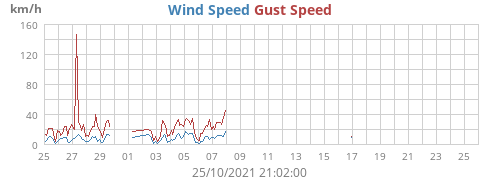 Wind Speed