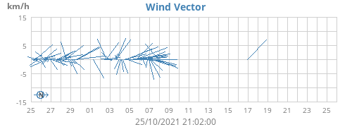 Wind Vector