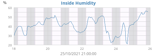 Inside Humidity