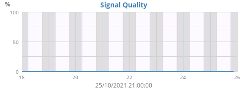 Signal Quality