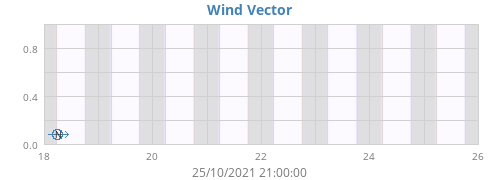 Wind Vector
