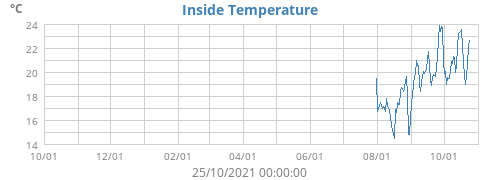 Inside Temperature