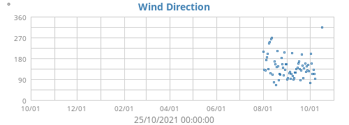 Wind Direction